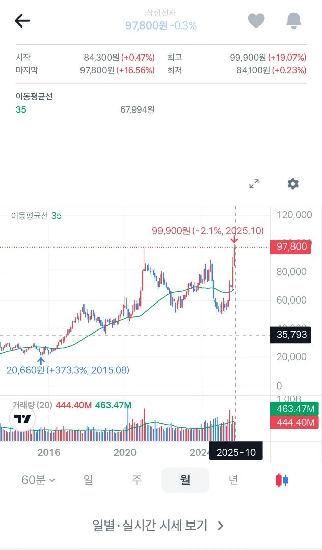 2017년 2021년 2025년 코인만 불장이아니네요