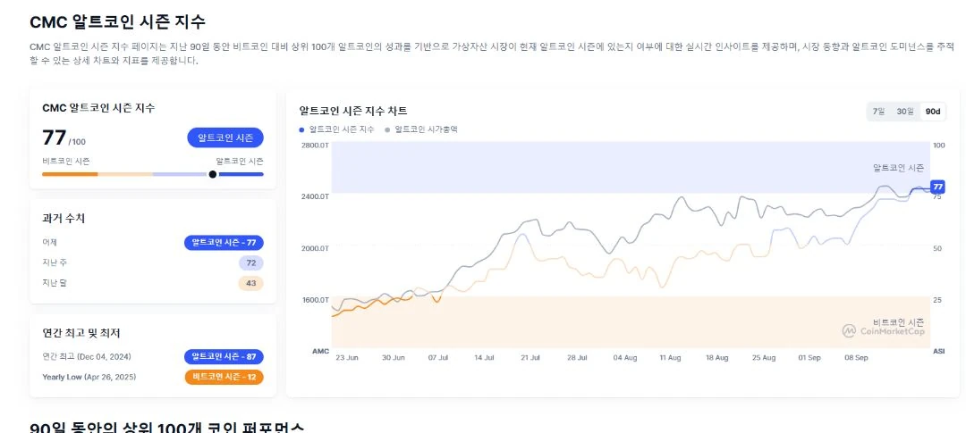 알트코인지수