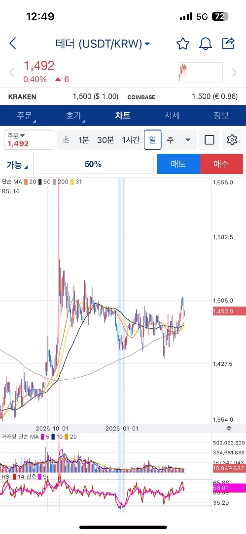 테더 눈물나는 1500원 방어 ㅋㅋㅋㅋ