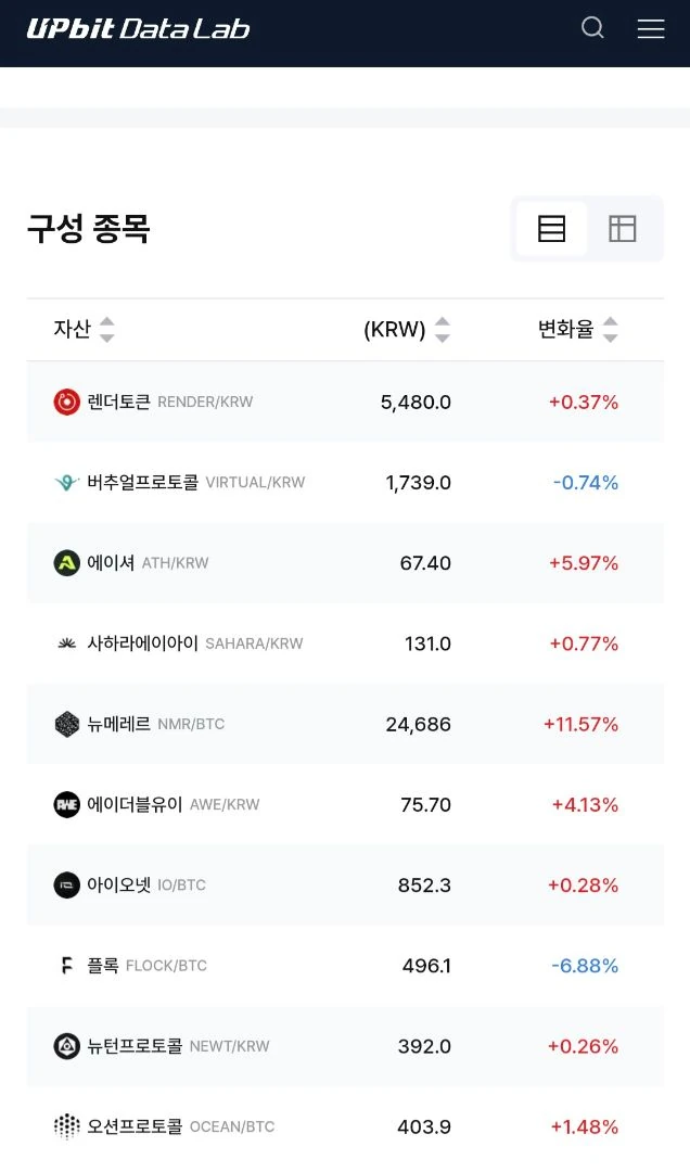 업비트 ai중에 안간거 보다가 에이더블유이 샀다