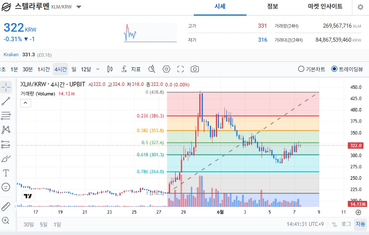 스텔라루멘 피보나치 되돌림보니까