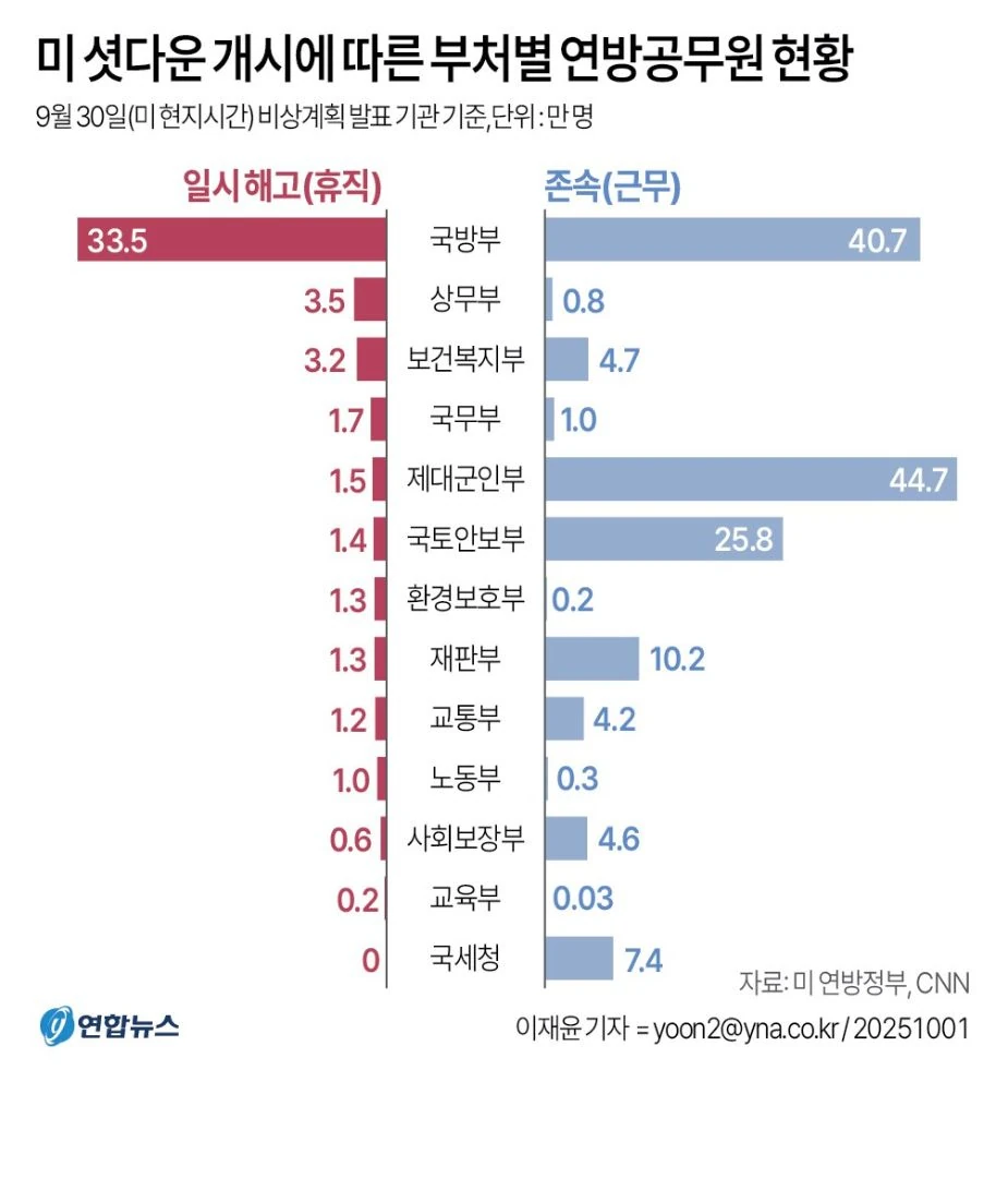 셧다운개시에 미국 변화