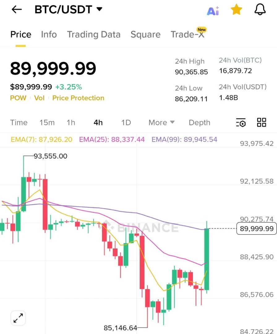 크 4시간봉 장대 양봉 등장 ㅇㅇ