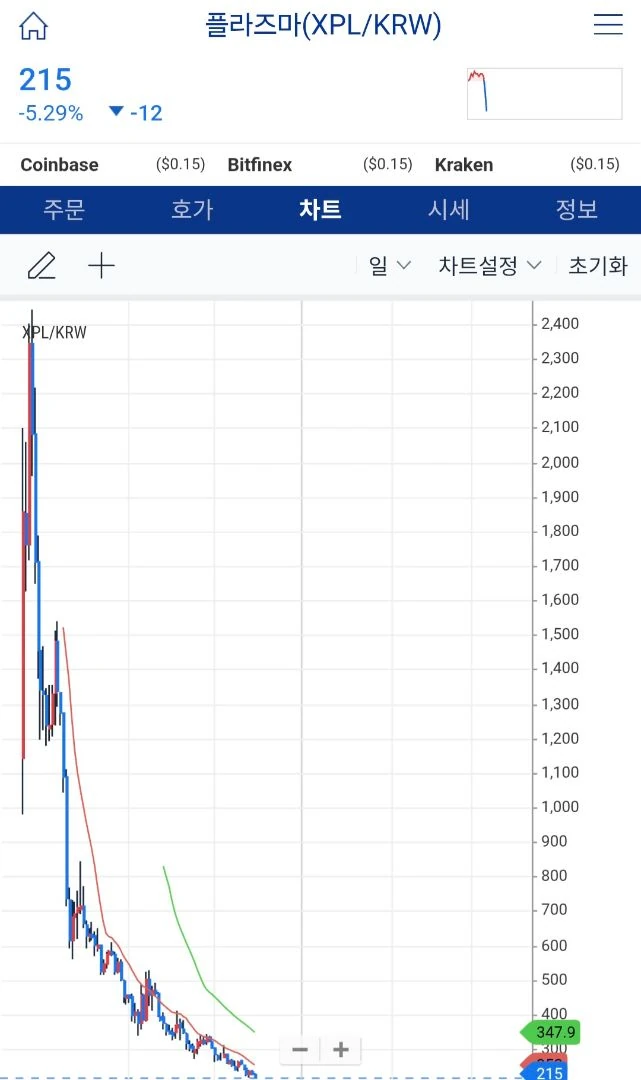와 업비트 신규 알트코인 진짜 너무 떨어지는데