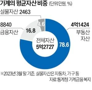 평균 자산 비중 봄?