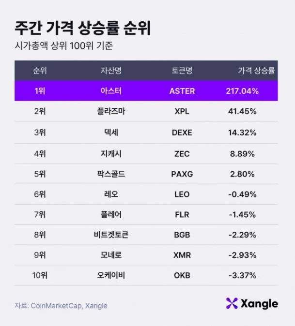이번주 코인 상승률 순위