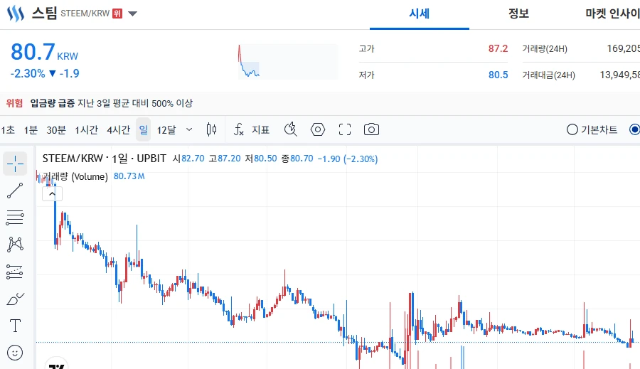 스팀 하방 안뚫고 가격 지지 하는거보니까