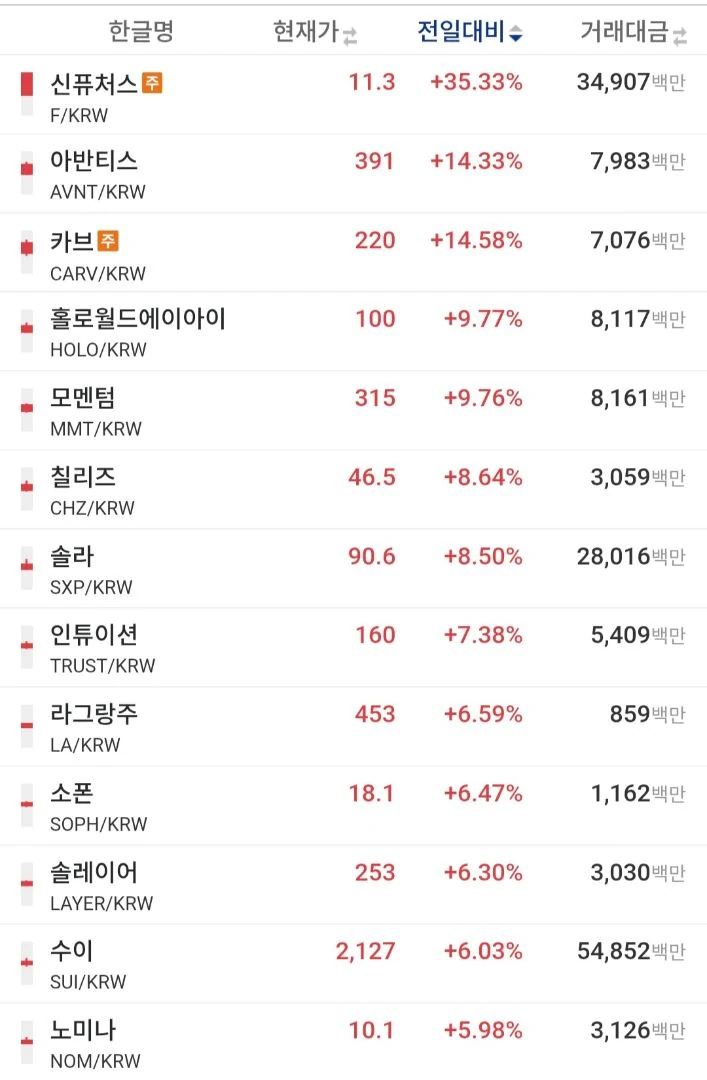 오 오늘 알트코인들 힘좋네 ㄷㄷㄷ
