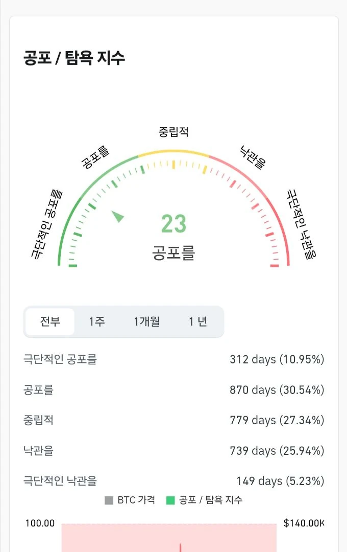 지금 극단적인 공포 맞아?