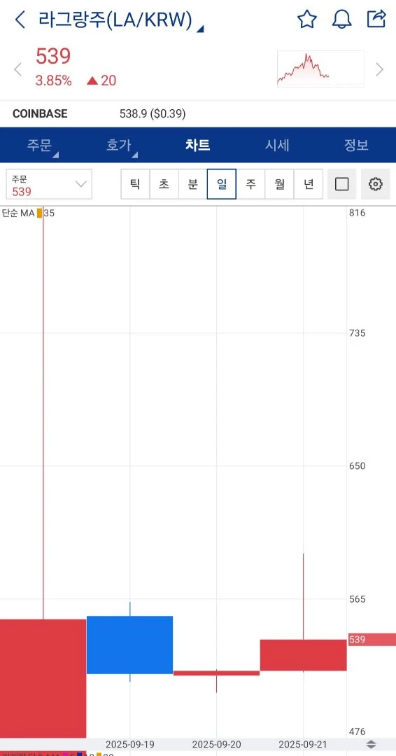 신규메타에서 소외 받는 코인