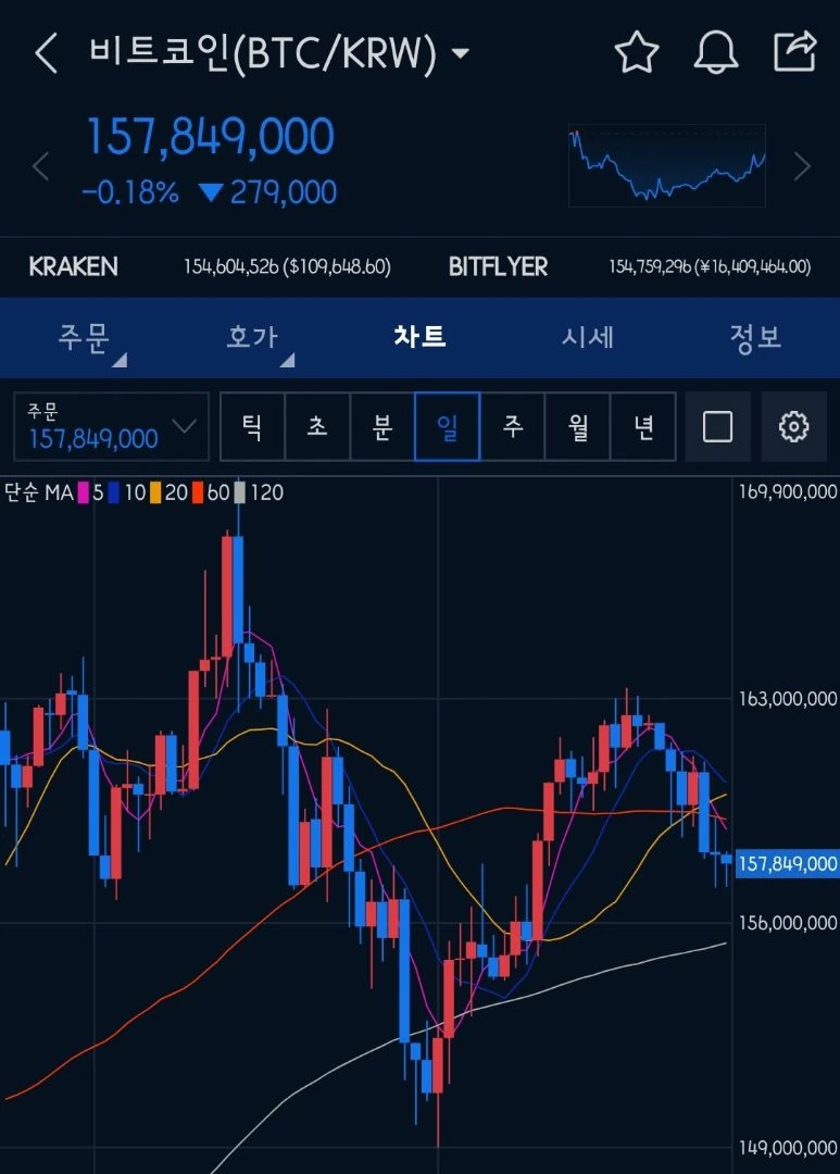 비트 단기 흐름 보니까