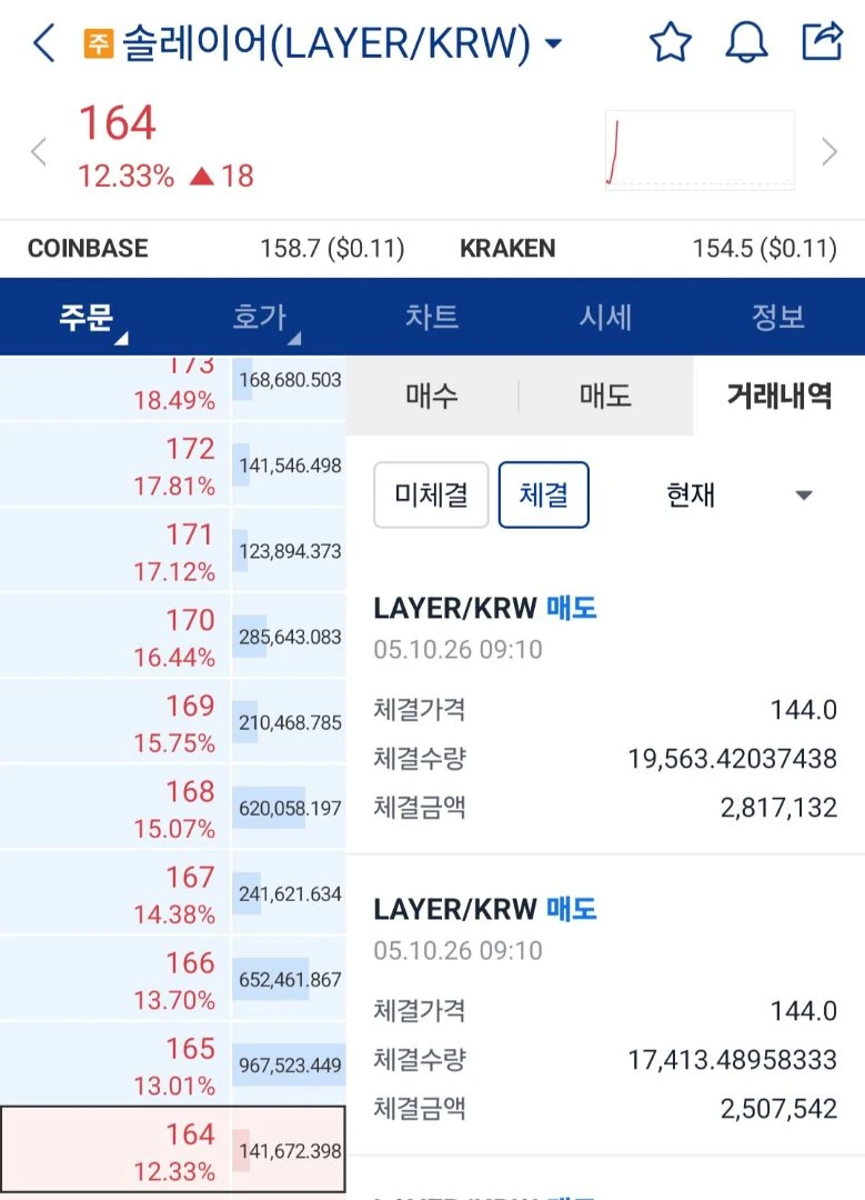 솔레이어 아침에 손절했는데 ㅅㅂ