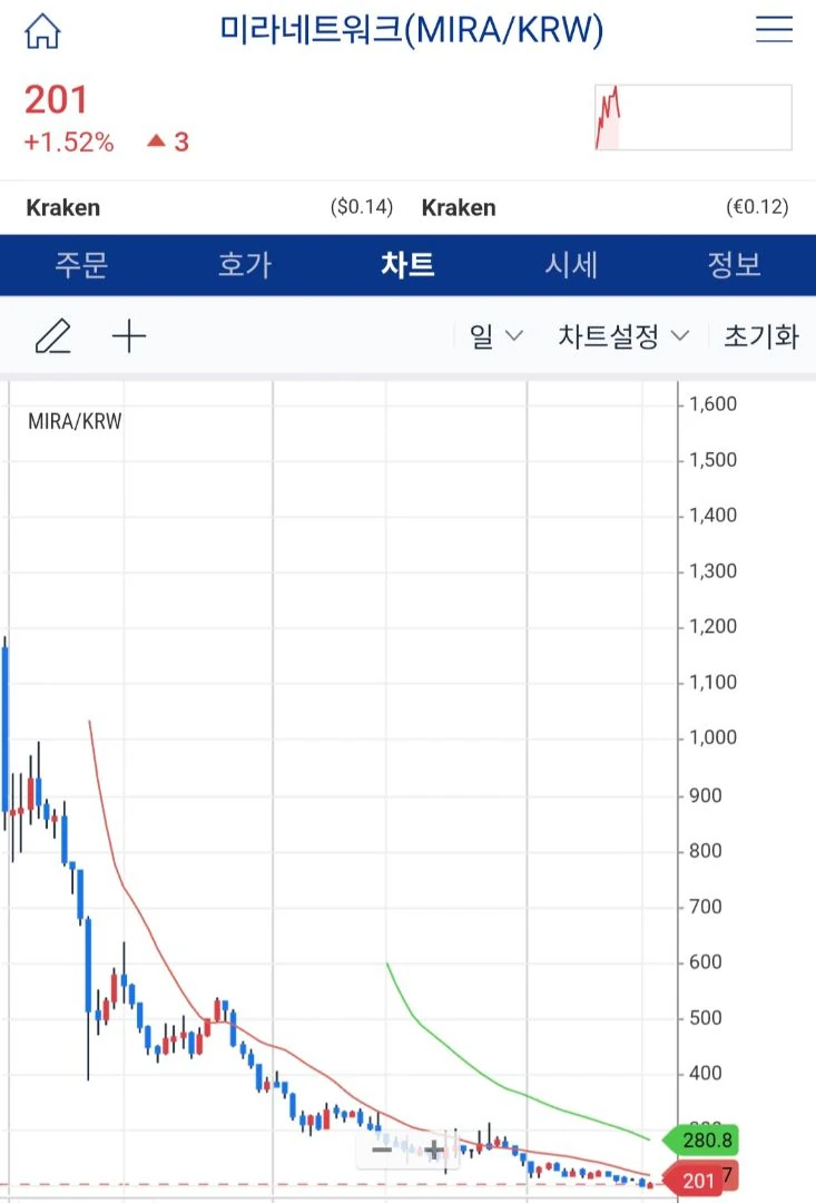 와 업비트 신규 알트코인 진짜 너무 떨어지는데