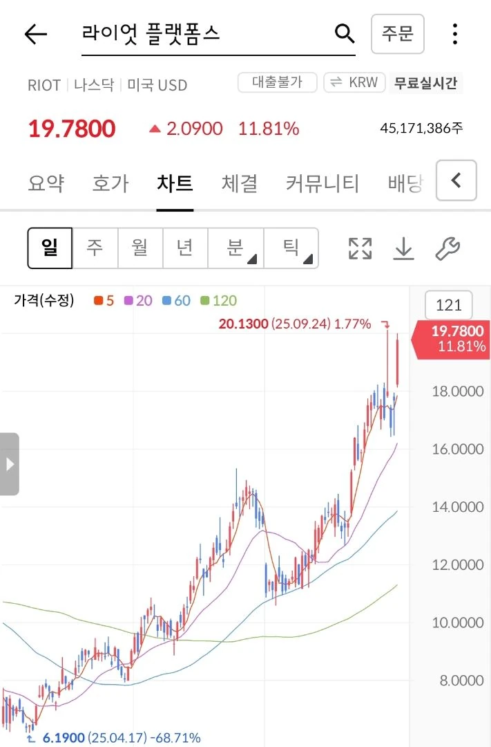 월가가 선택한 것
