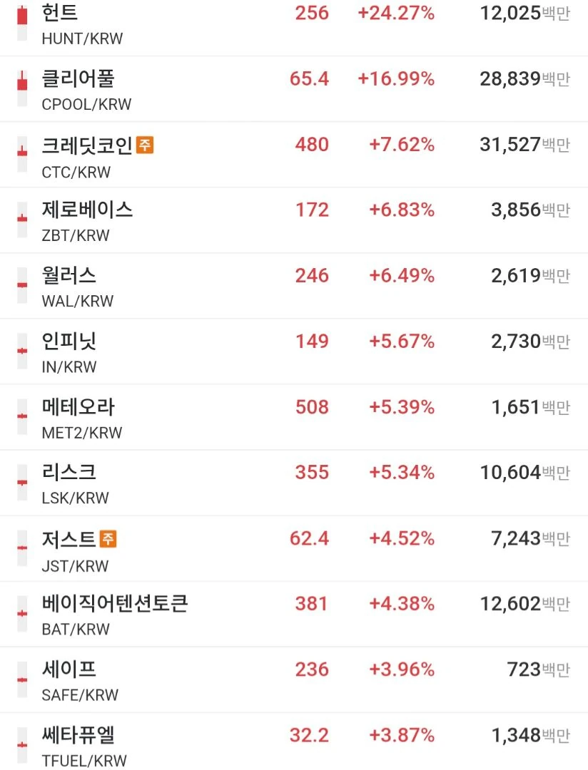 오늘 상승 코인 무슨 메타임?