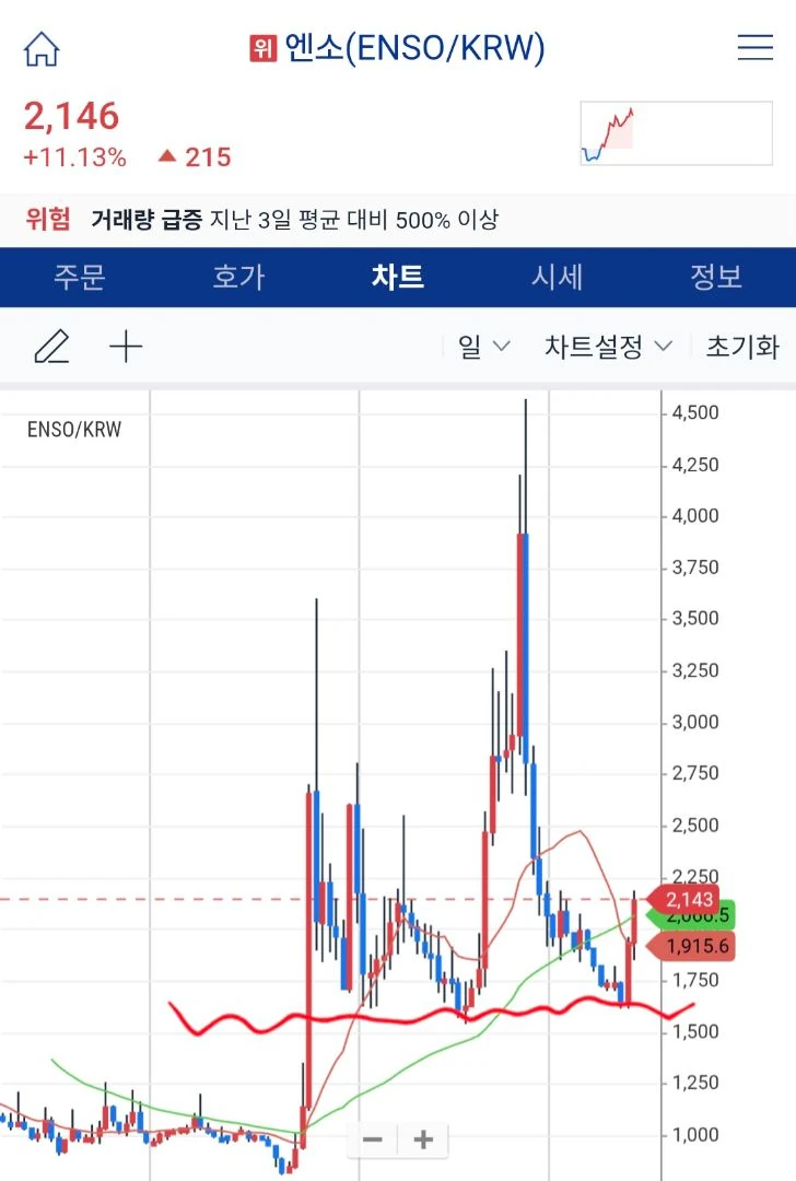 엔소코인 세력 손털고 나간거 아니엿어?