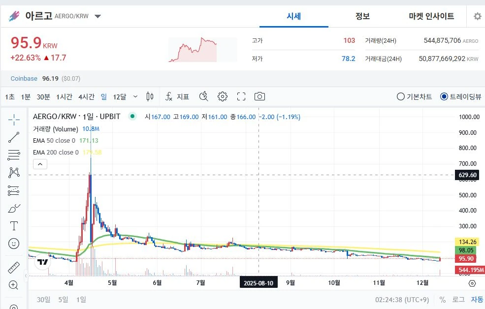 오늘자 22퍼 오른 아르고