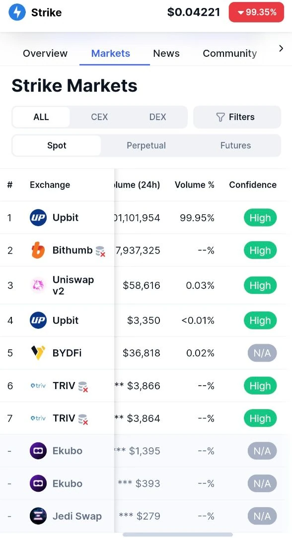 아니 업비트 물량이 99.95프론데 상폐하면