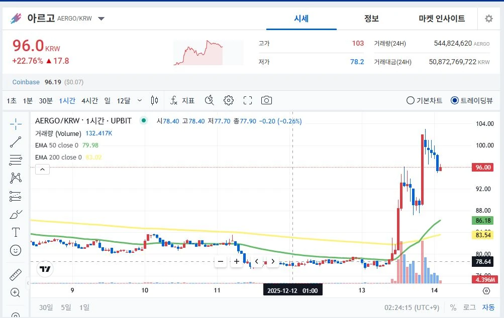 오늘자 22퍼 오른 아르고