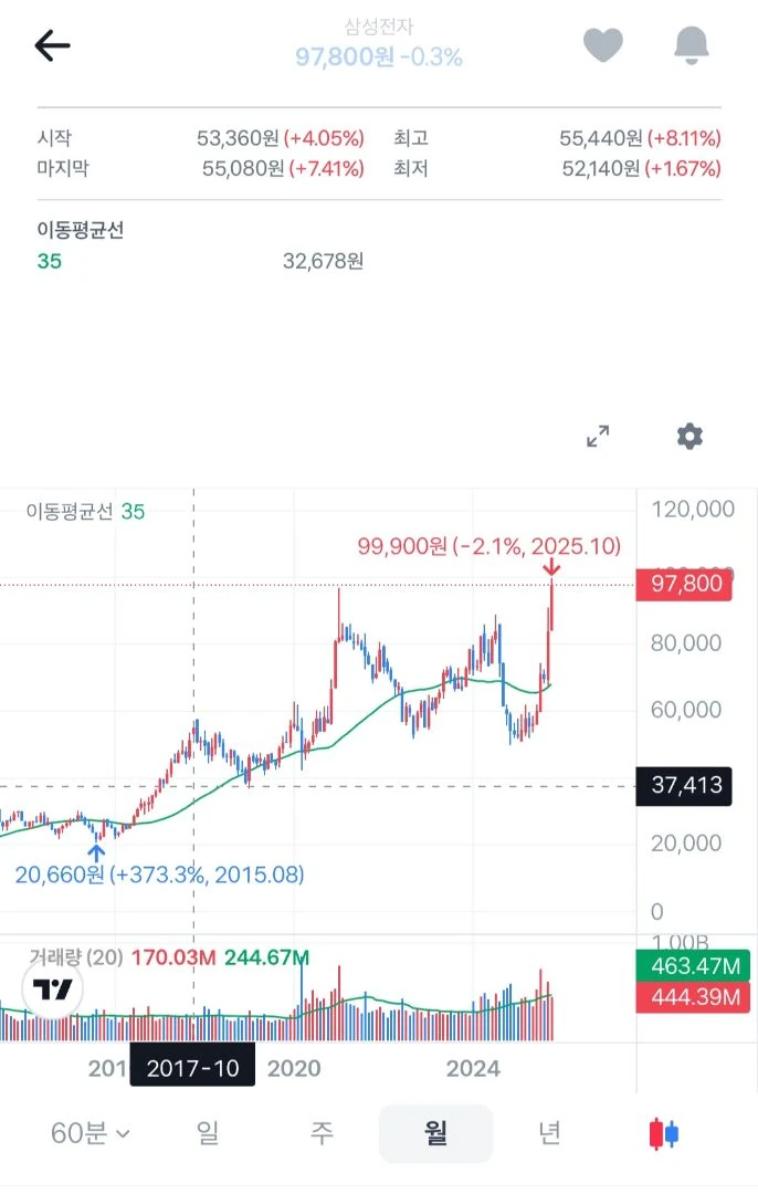 2017년 2021년 2025년 코인만 불장이아니네요