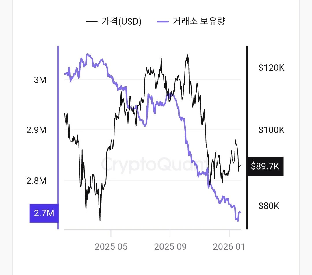 거래소에 비트코인 씨가 마르는중