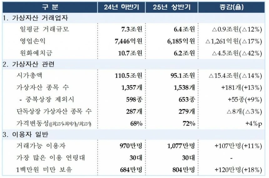 가상자산 상반기 현황 표가져옴