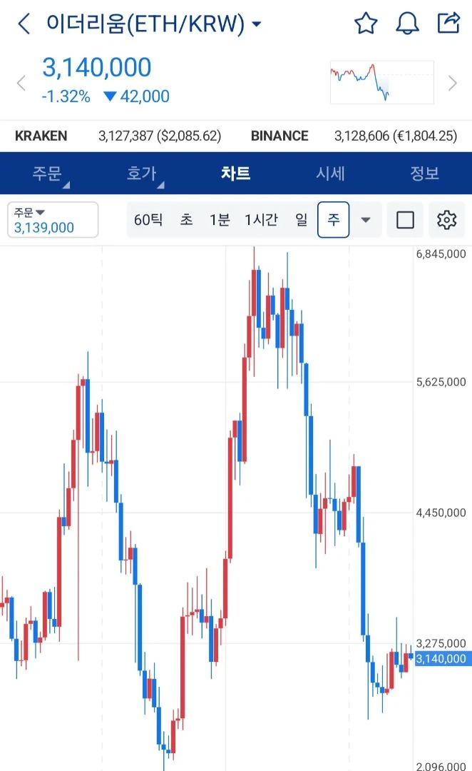 이더리움 주봉 어떻게 생각하세여 ?