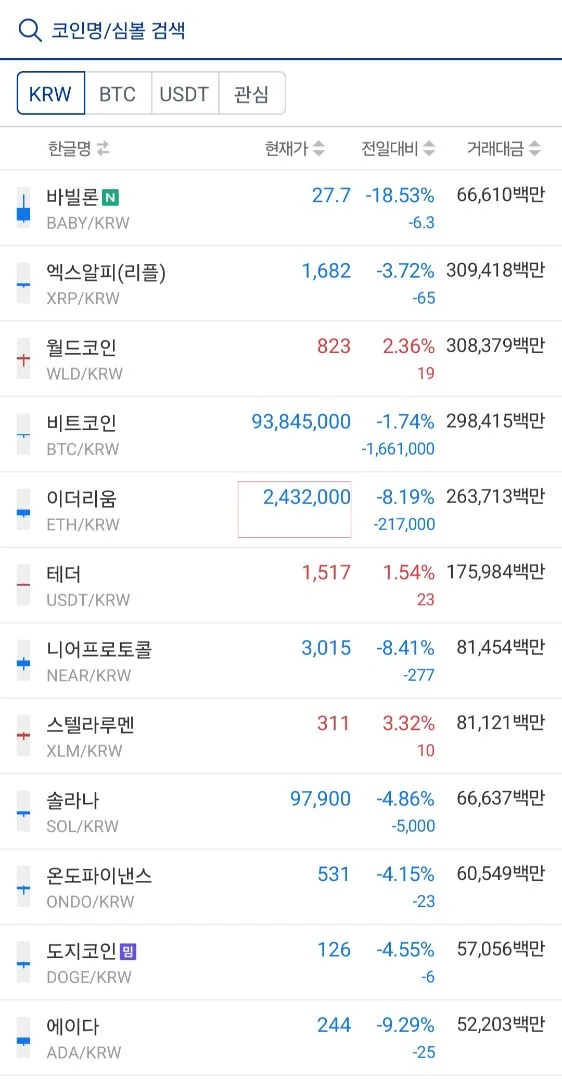 업빗 거래대금 상위 코인들 근황