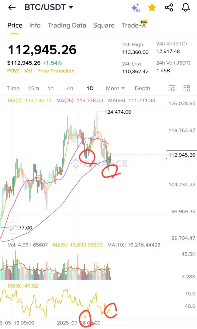 비트코인 일봉 rsi 상승 다이버전스
