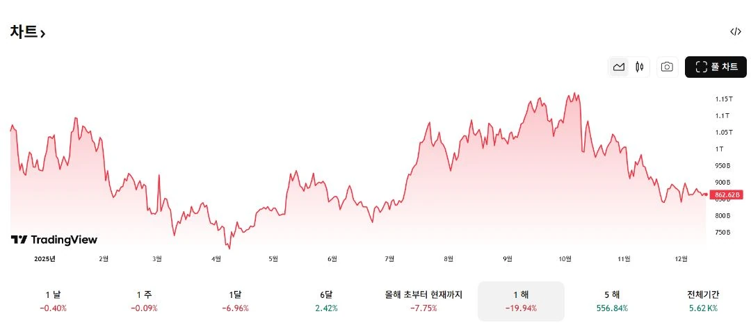약 120여개 알트코인 ETF가 승인 대기중
