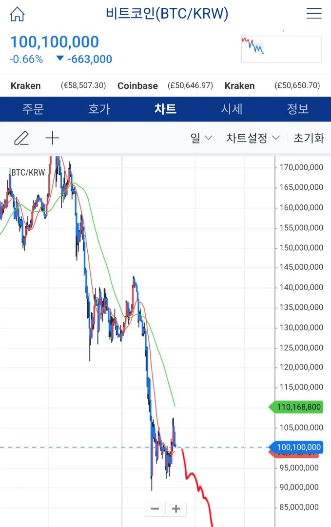 나만 비트코인 싸해 ?