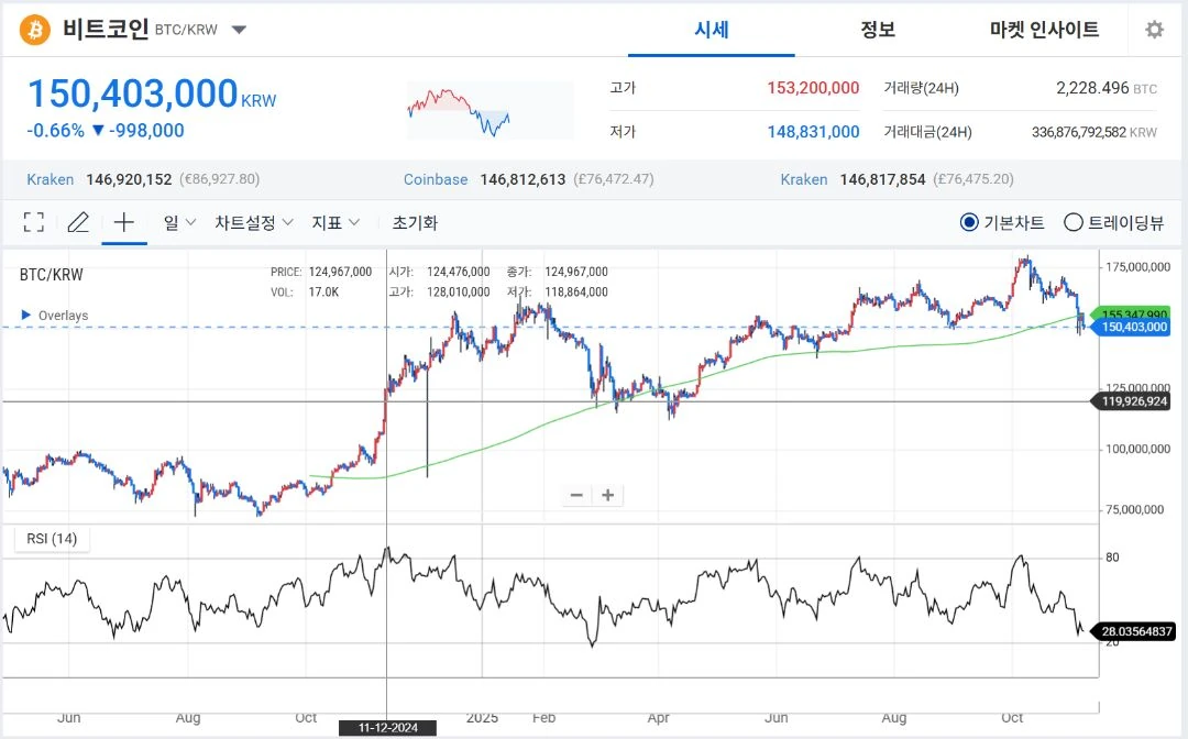 개인적으로 비트코인이 10만불 아래로 떨어진 이유