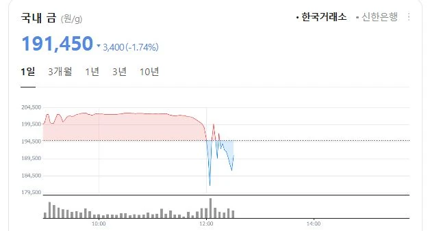 금 떨어지는거 쎄하다잉?