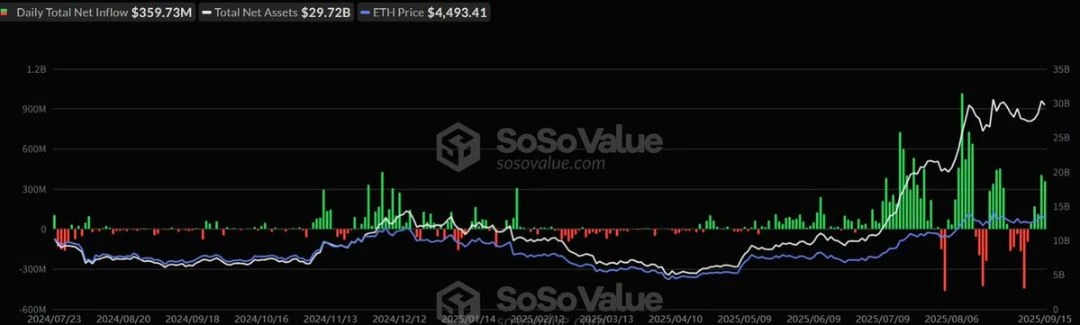 이더 ETF 자금 계속 유입된다