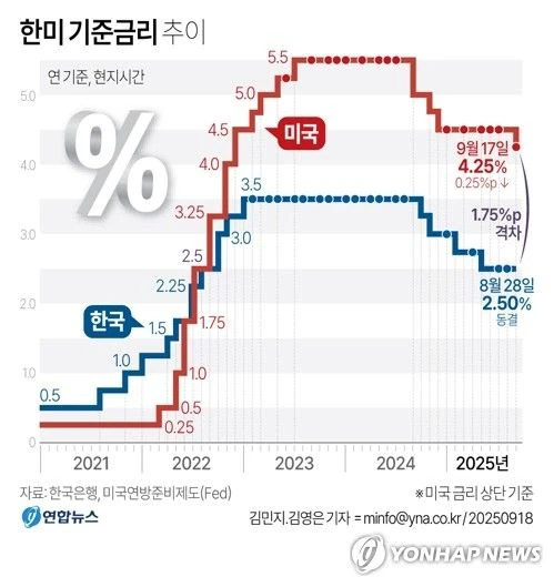 한미 금리차 1.75%까지 벌어졌다