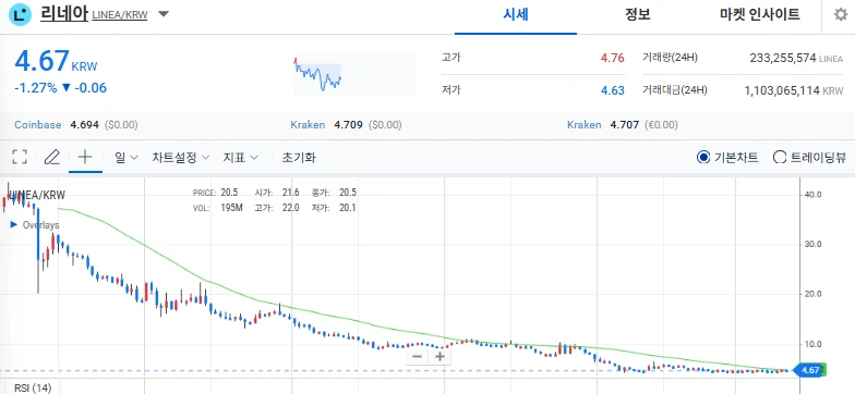 리네아 언제 4원 됫냐 ㄷㄷ 진짜 개스캠이 따로없네