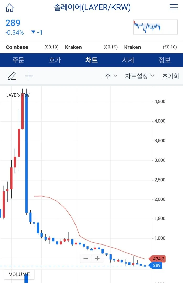 솔레이어 가격 왜이럼
