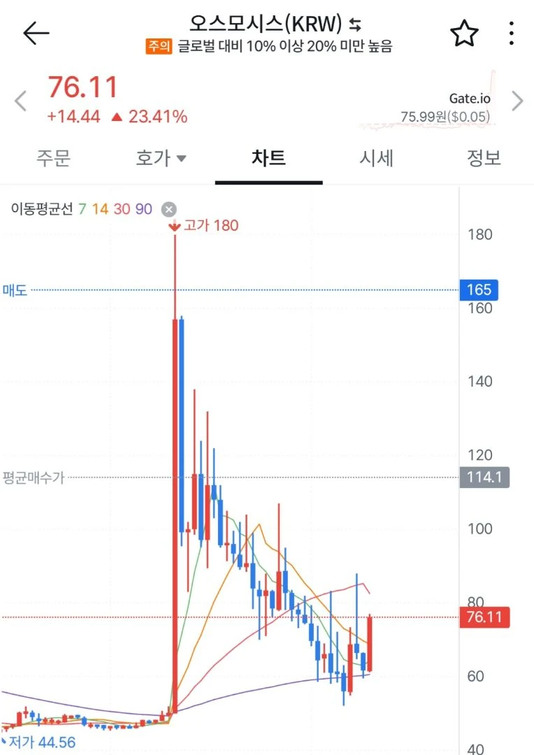 김프가 10프로 붙어도 마이너스 30퍼 ㅅㅂ