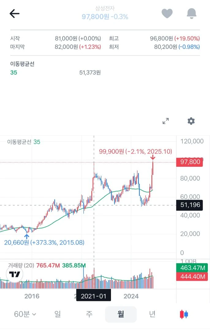 2017년 2021년 2025년 코인만 불장이아니네요