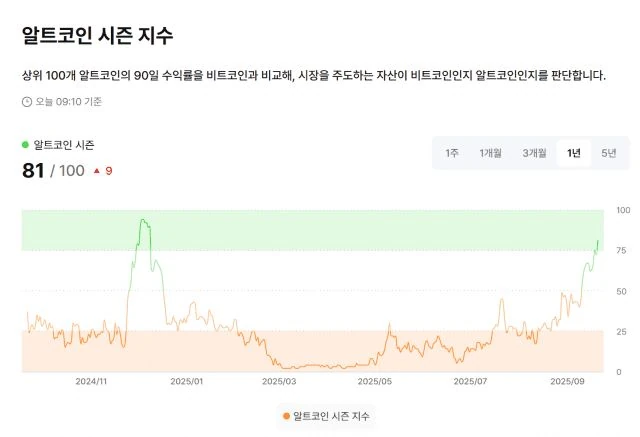 알트코인 시즌 81 찍었다 ㄷㄷ